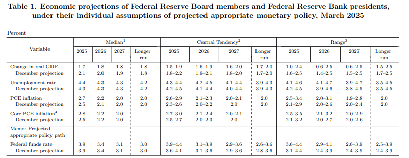 美联储经济预测