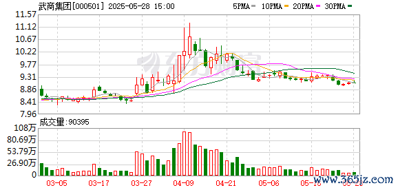 股票配资选一起配资网 武商集团：公司与王府井集团合资经营的武汉市内免税店拟于5月30日试运营