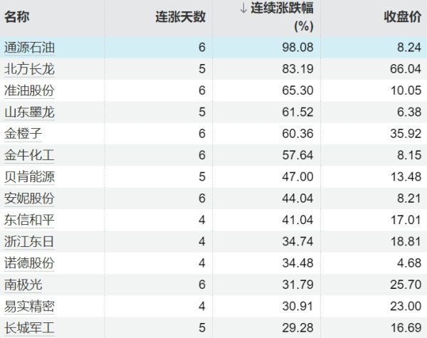 股票正规配资网 57只个股连续上涨5个交易日及以上